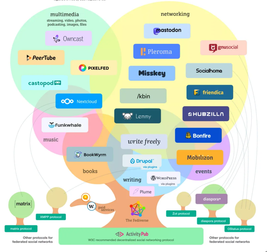 A imagem mostra uma árvore das distintas redes sociais federadas que fazem parte do Fediverso. A árvore possui bolas nas cores amarelo, verde, rosa, azul e roxo.