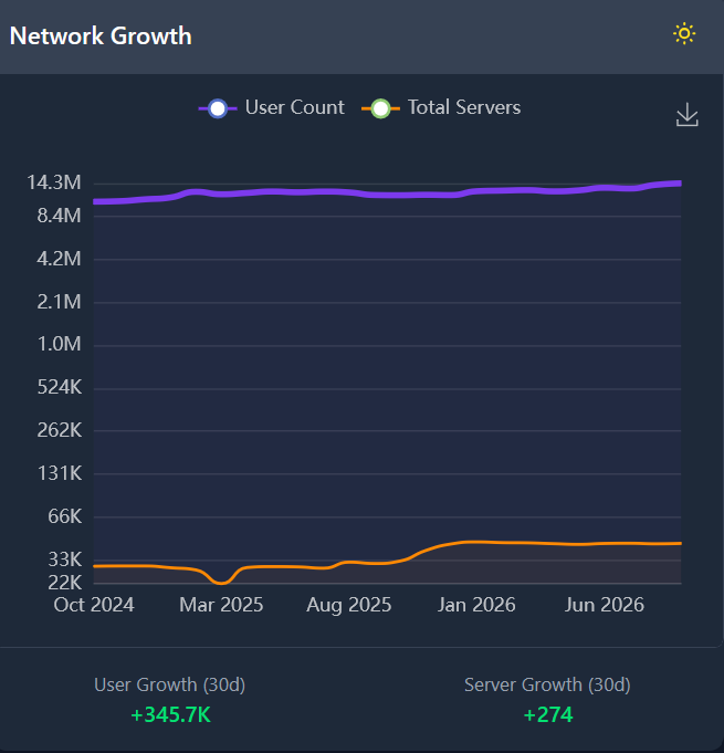 Gráfico em formato de ondas mostrando o movimento de novos servidores e usuários na redes Mastodon nos últimos trinta dias.